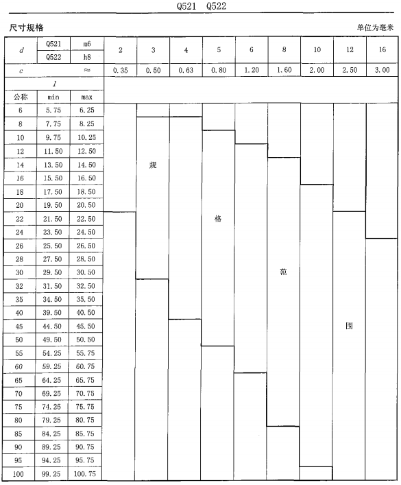 圆柱销 Q521/Q522 标准图样